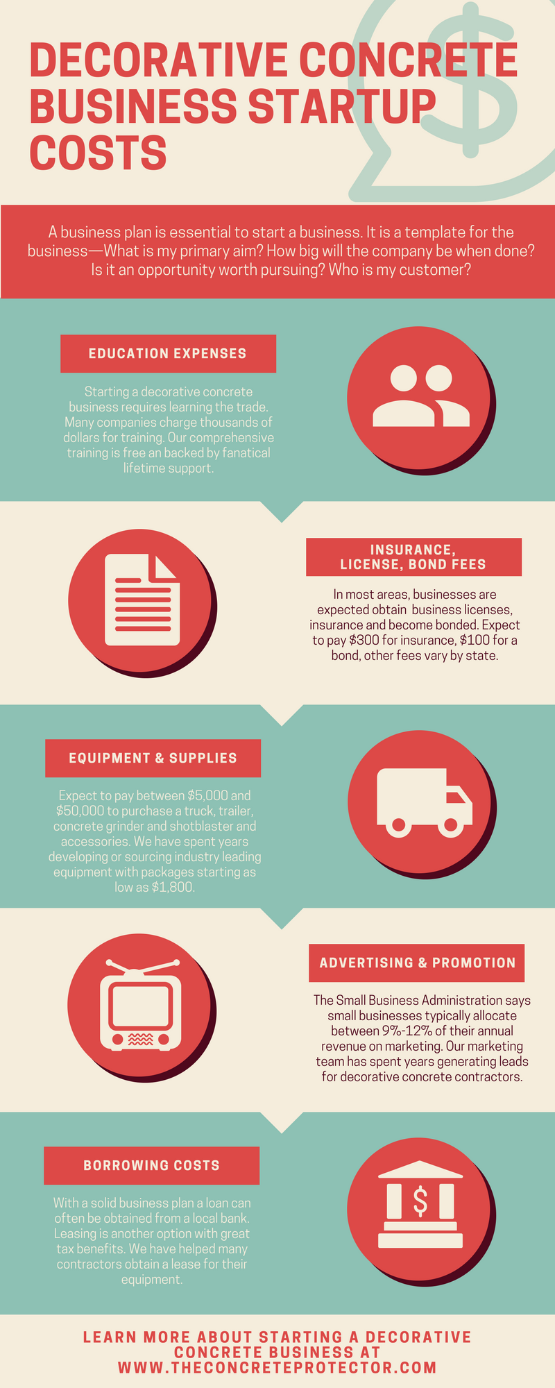 Cost Of Starting A Decorative Concrete Business Infographic